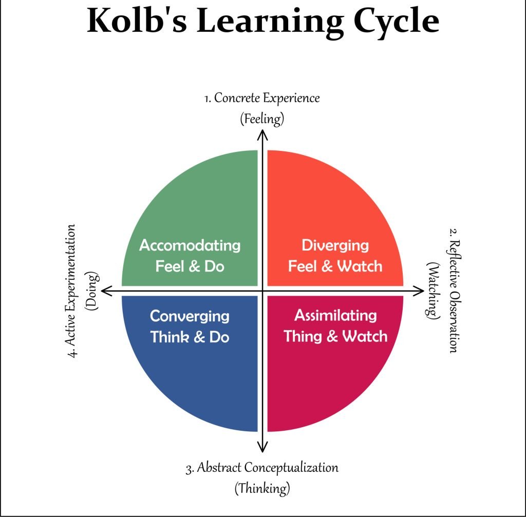 Kolb's Learning Cycle