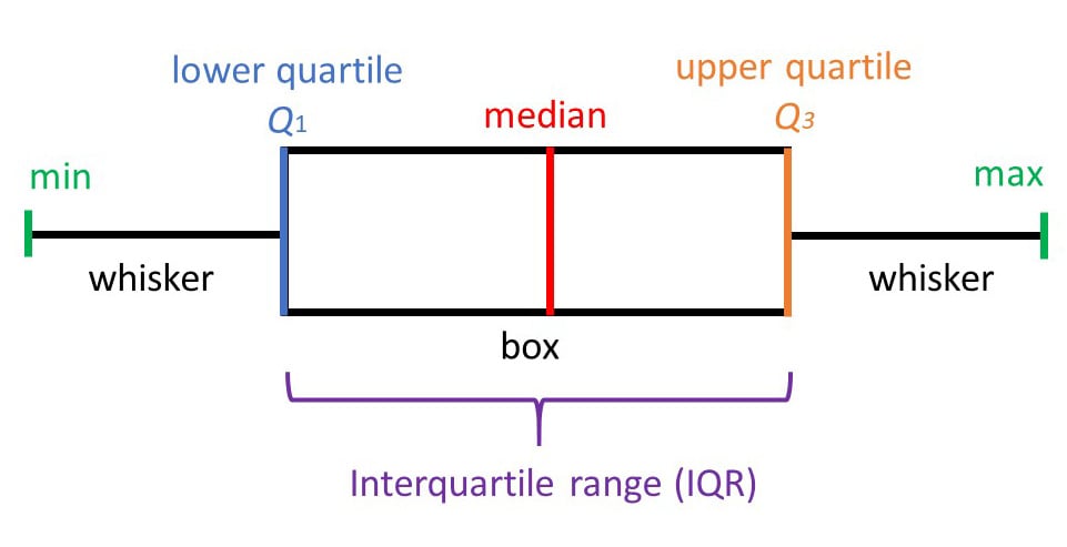 Features of a Box Plot (also called a box and whisker plot)