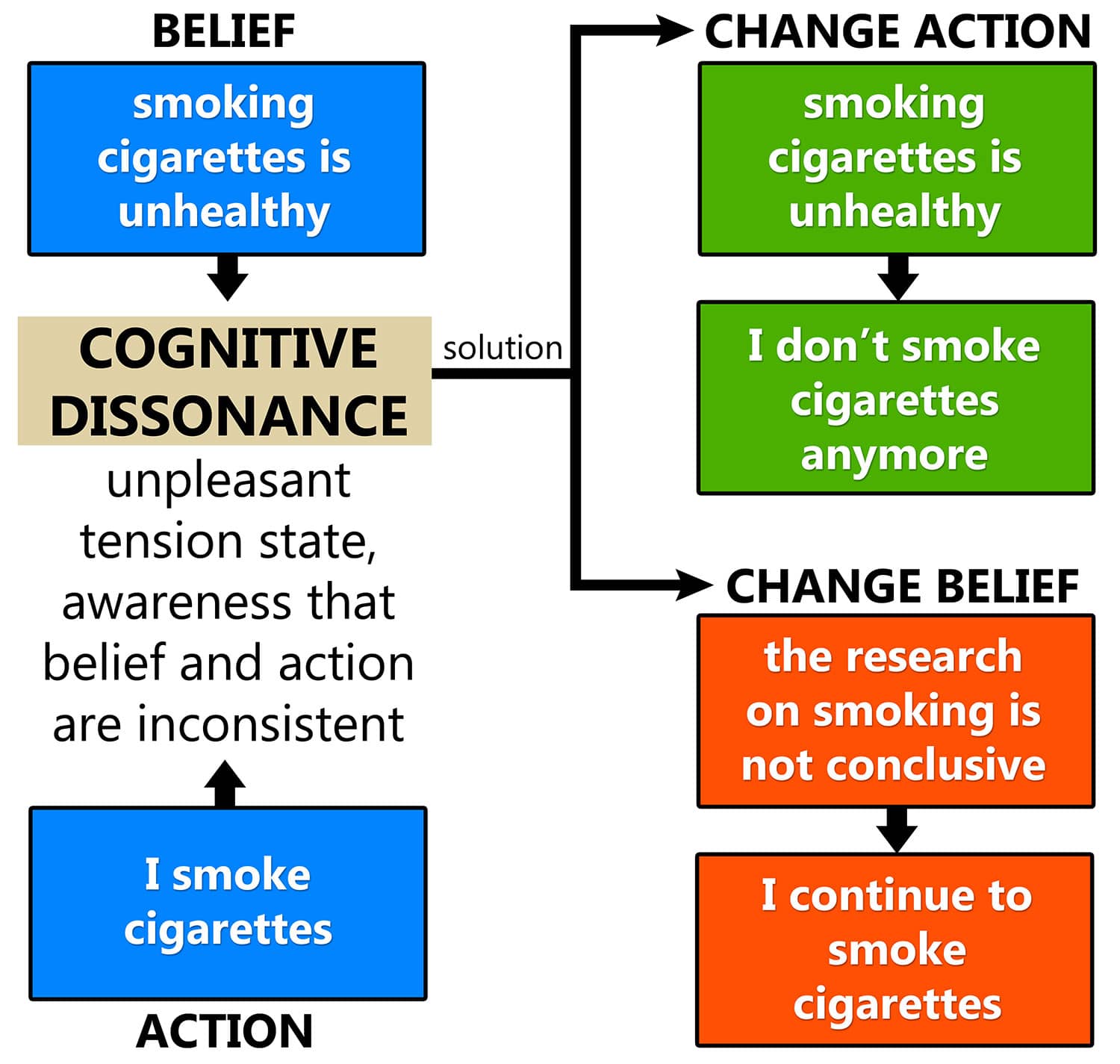 Cognitive Dissonance Smoking Example