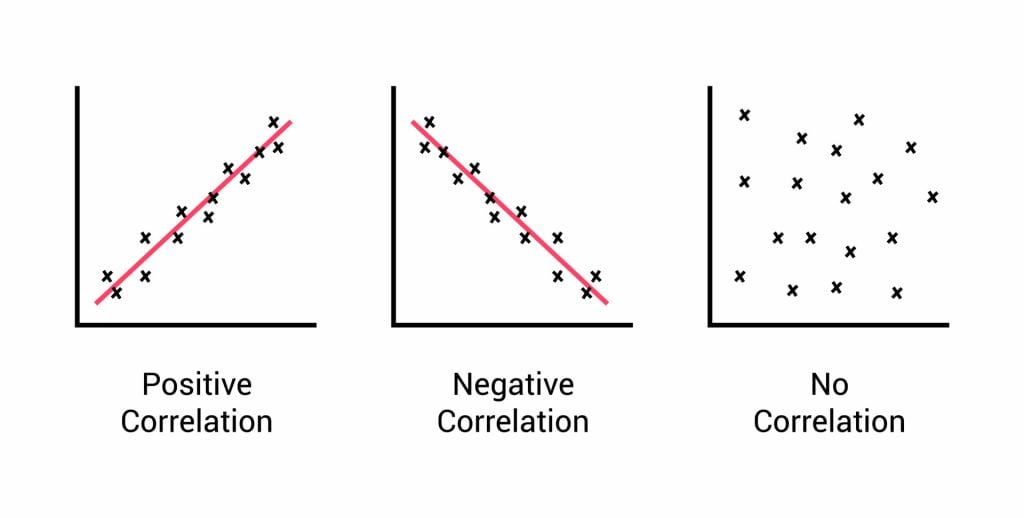 types of correlation. Scatter plot. Positive negative and no correlation