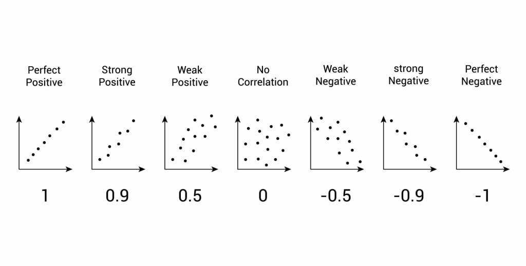 Types of correlation. Strong, weak, and perfect positive correlation, strong, weak, and perfect negative correlation, no correlation. Graphs or charts ...