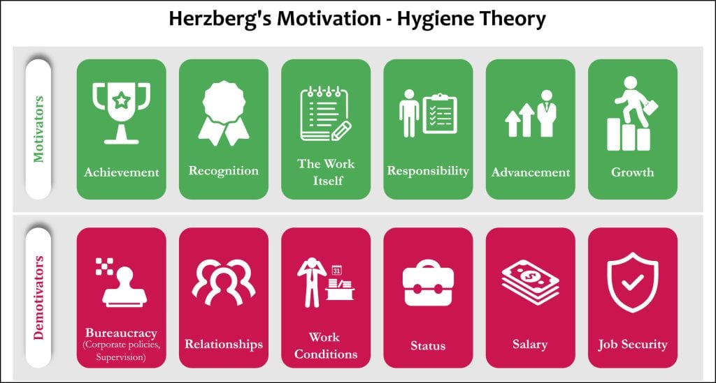 Herzberg's Motivation - Hygiene Theory with Icons in an Infographic template