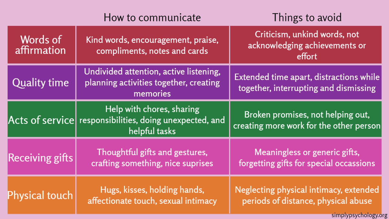 how to communicate love languages 1