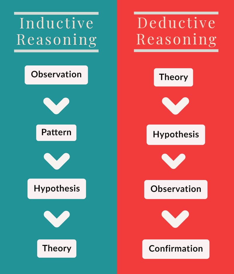 inductive vs deductive reasoning