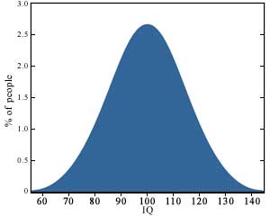 Statistical Infrequency: IQ shown in a normal distribution graph