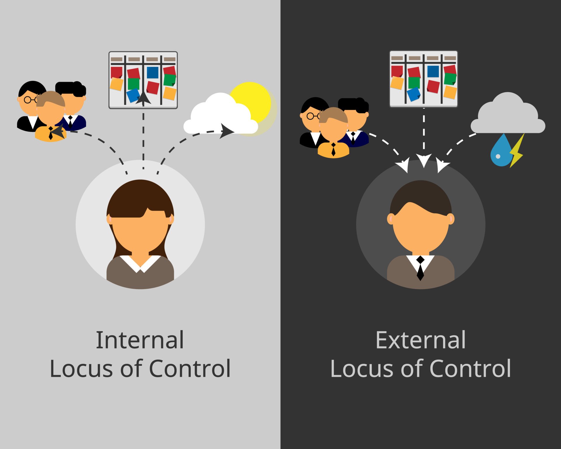 an image outlining internal locus of control on one side and external locus of control on the other