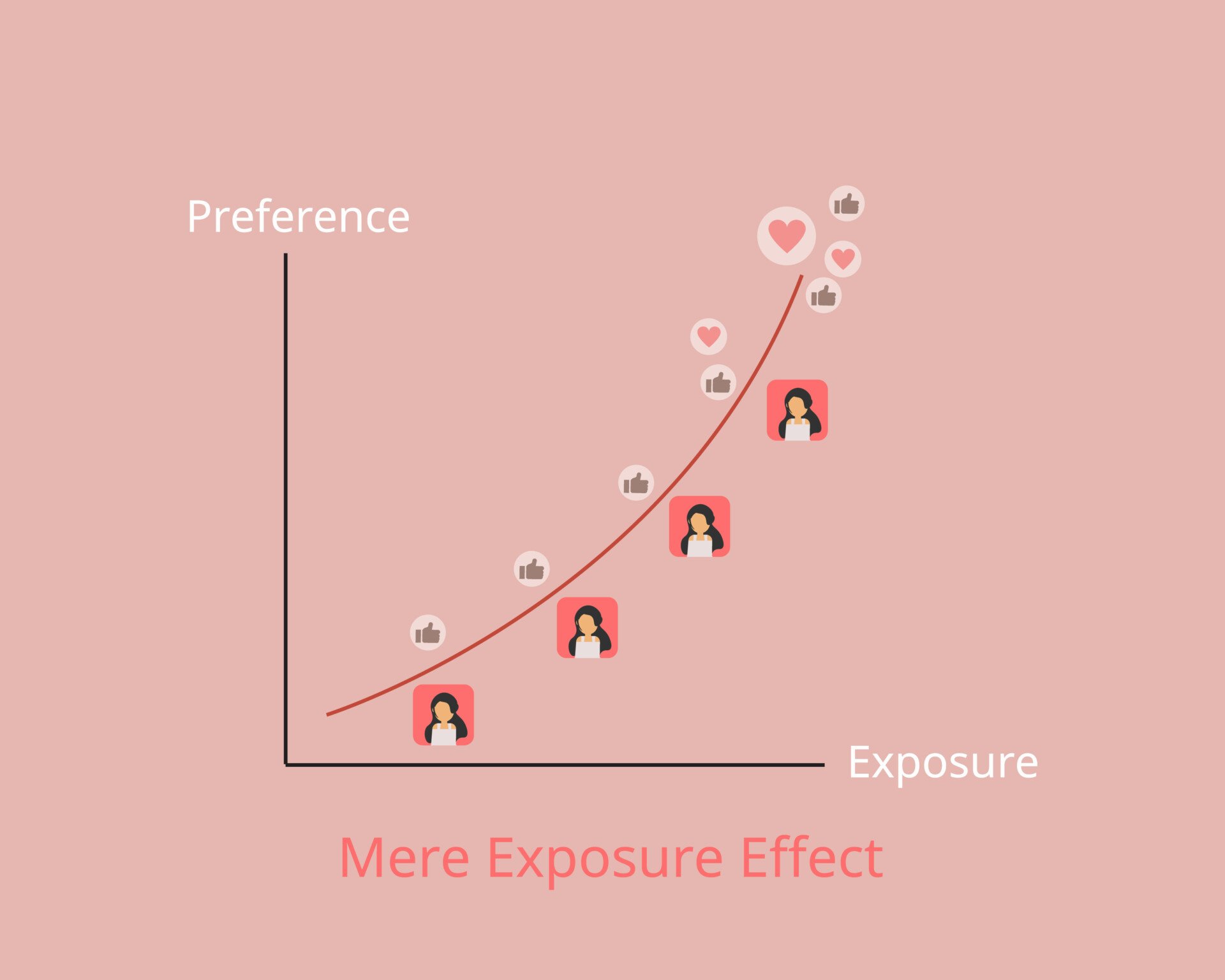mere exposure effect
