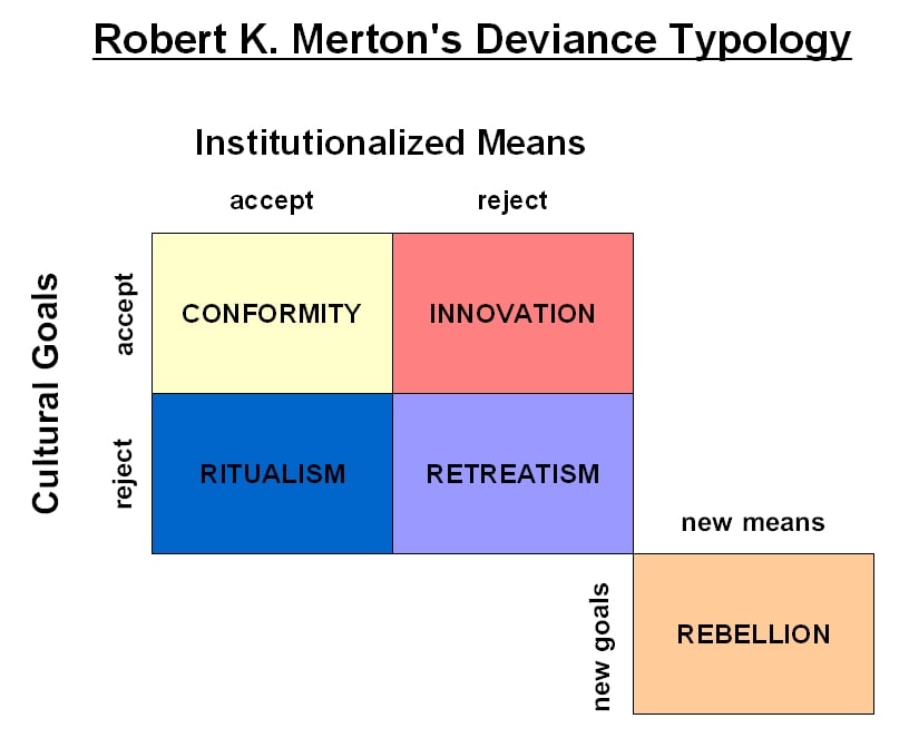Merton’s Typology of Deviance