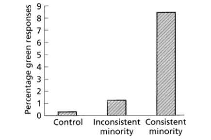 moscovici minority (1969) influence