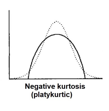 Platykurtic: Negative Kurtosis 