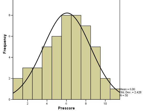 Example of a Normal Distribution Curve Overlaid on a Histogram