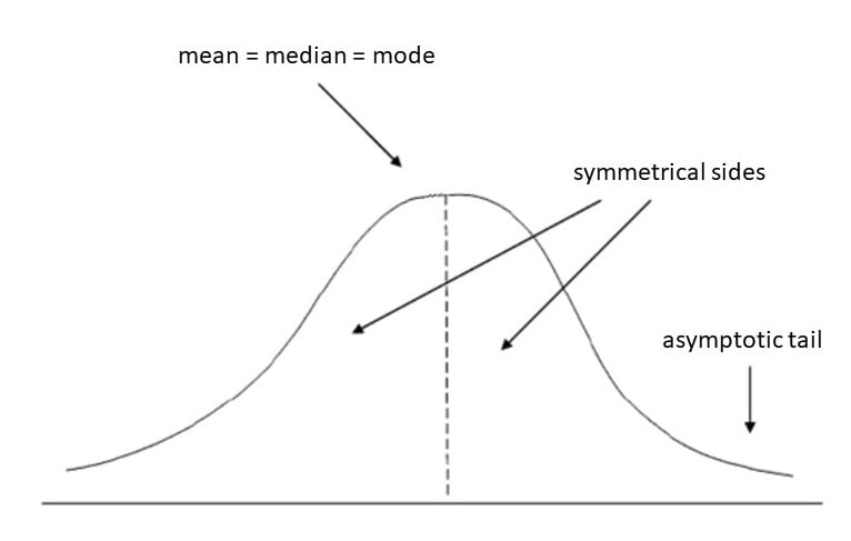 Features of a Normal Distribution (Bell Curve)