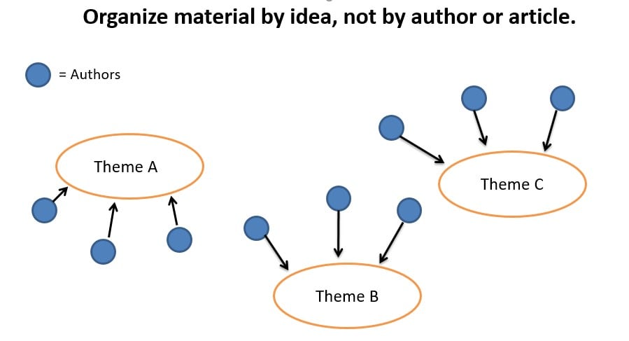 synthesizing the literature using themes