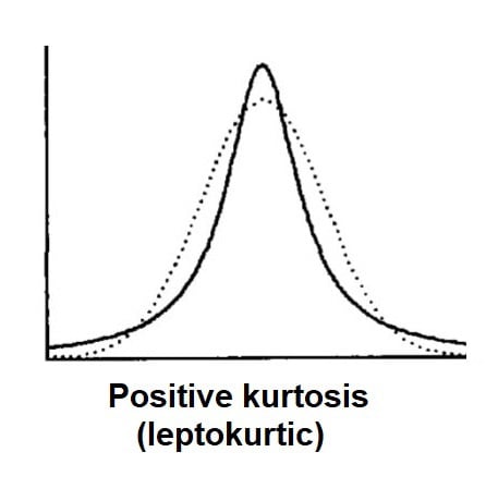 Leptokurtic: Negative Kurtosis