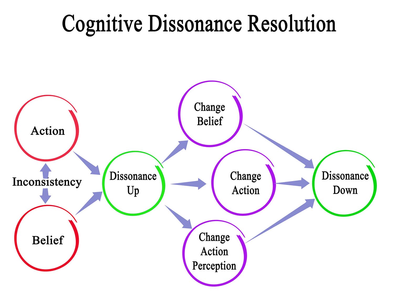 resolution of Cognitive dissonance