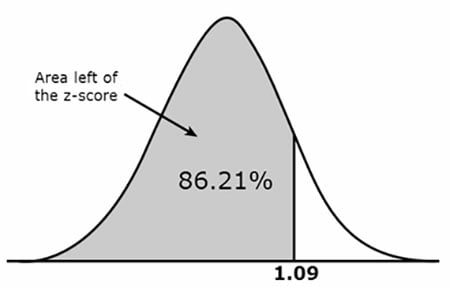 The proportion (%) of the SND to the left of the z-score