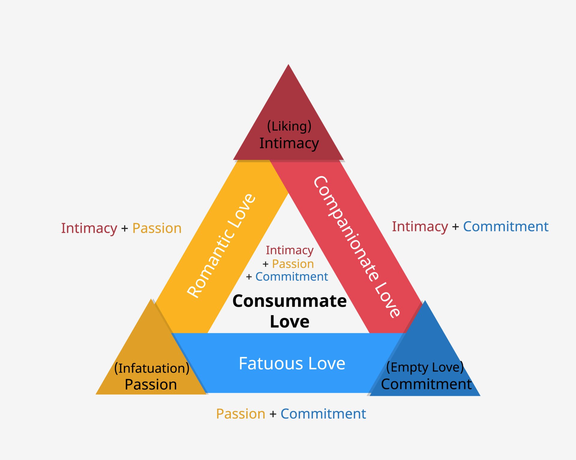 the three components of sternberg's triangular theory of love