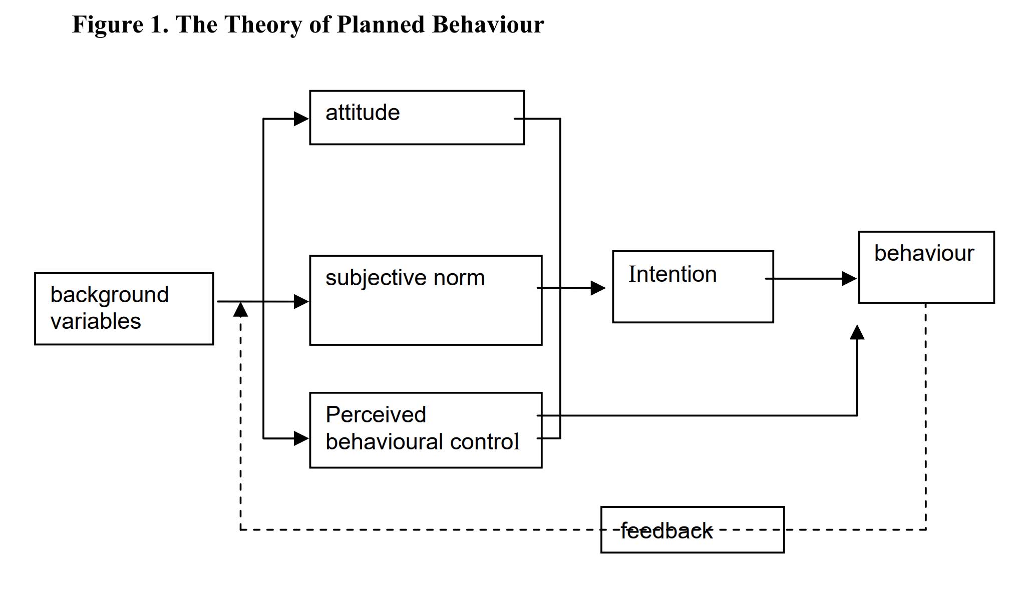 According to the model attitudes, subjective norms and perceived behavioral control
 					predict the intention, which in turn predicts the behavior.