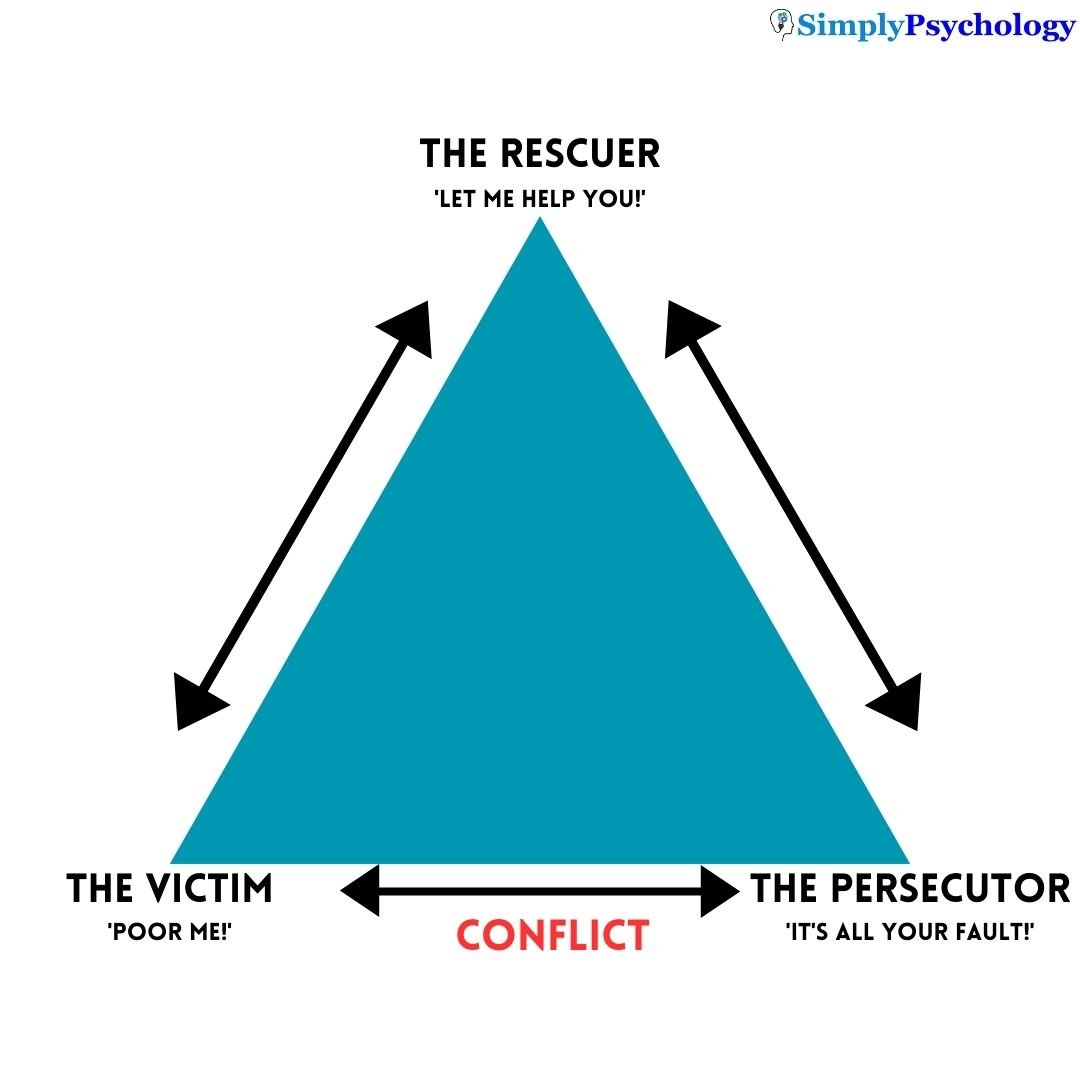 a diagram showing a triangle and the 3 points of a triangulation: the victim, the persecutor, and the rescuer 