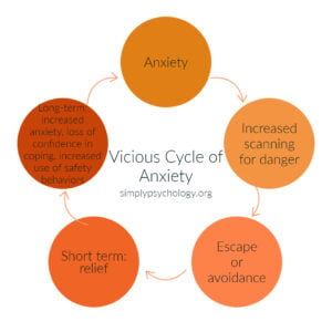 the vicious cycle of anxiety