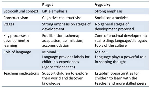Differences betwee Vygotsky and Piaget In Psychology