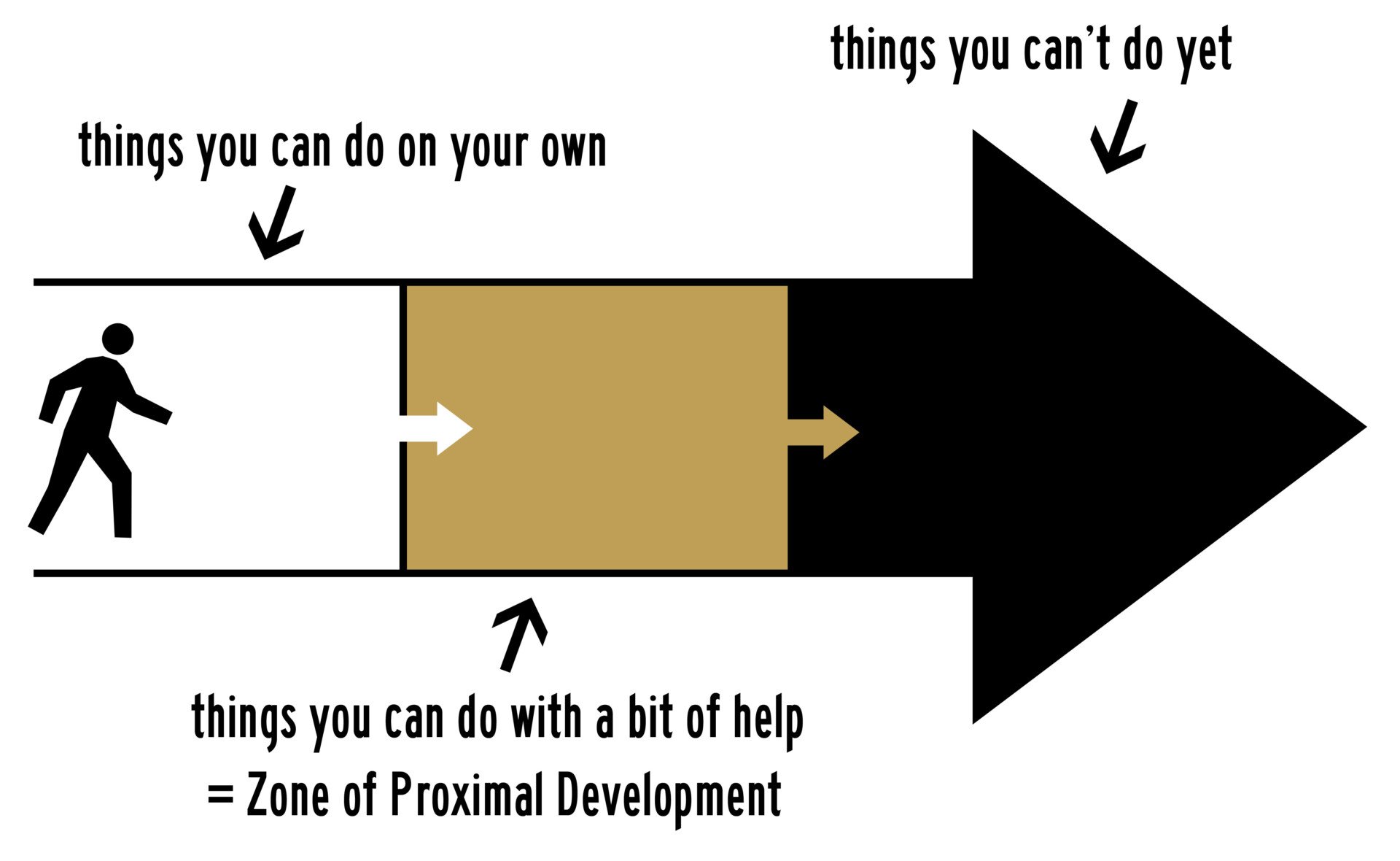 a stick figure making its way down an arrow. it is situated in a part labelled 'things you can do on your own'. the next section of the arrow is labelled 'things you can do with a bit of help = zone of proximal development'. the end of the arrow is labelled 'things you can't do yet.'