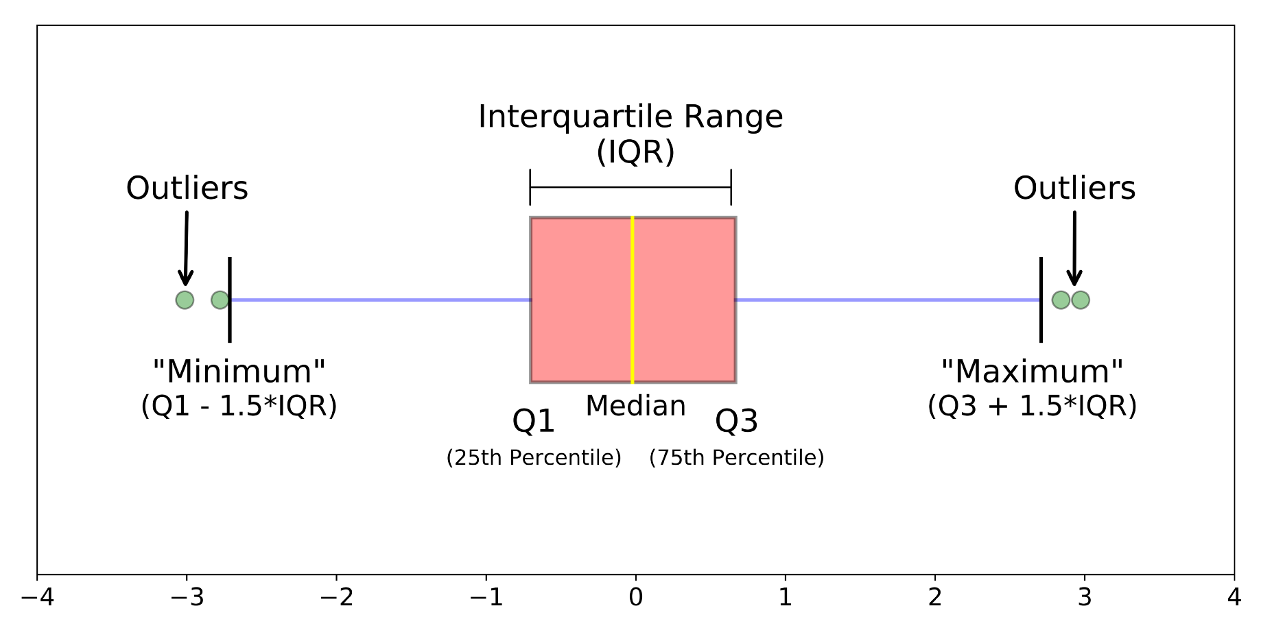 box plot outliers 