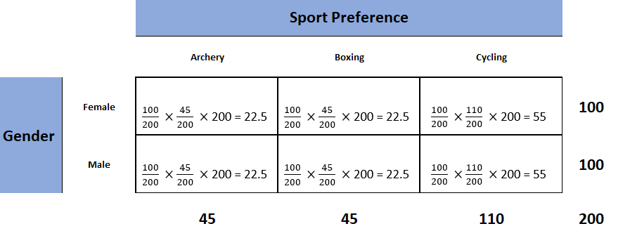 contingency table representing observed counts 