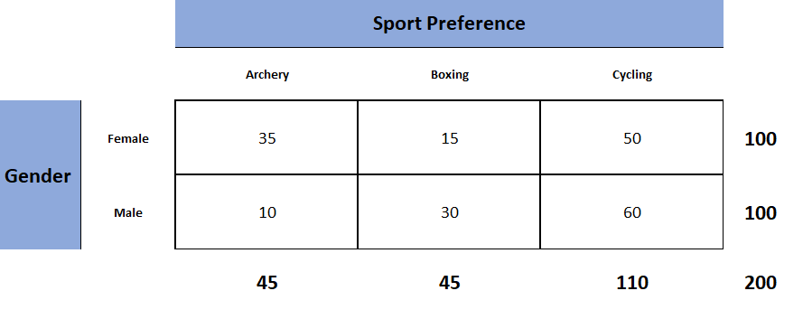 contingency table representing observed counts 