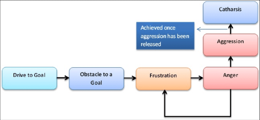 frustration-aggression hypothesis