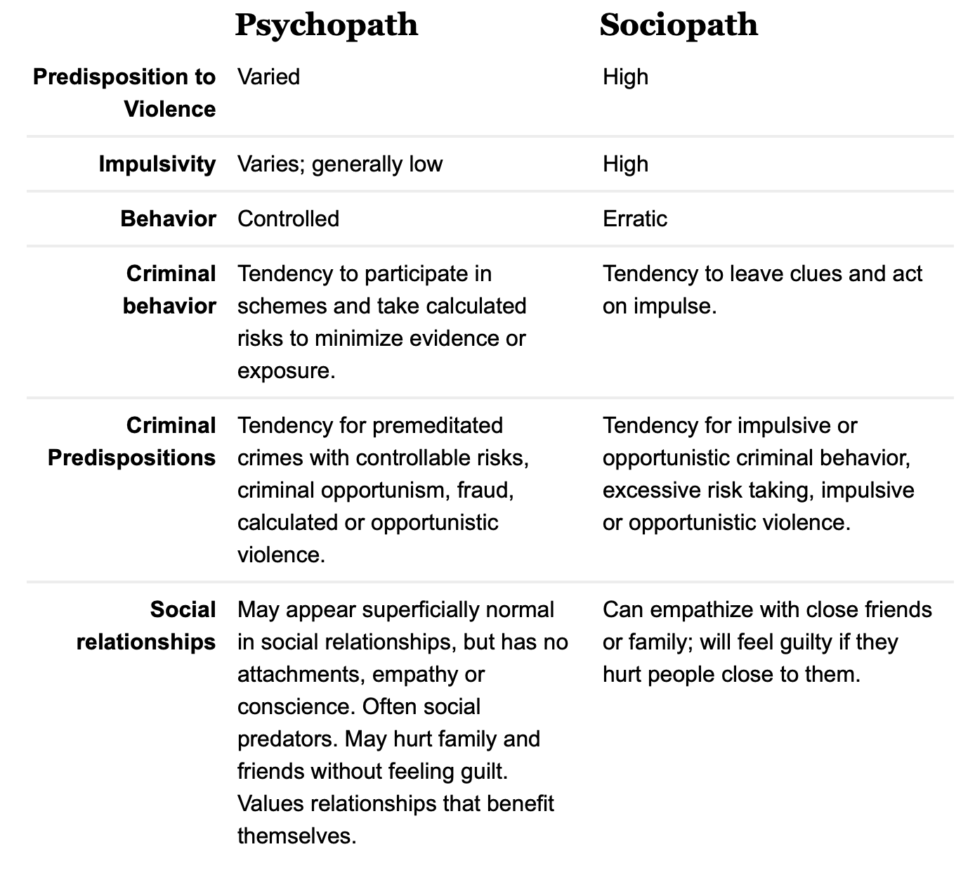How Sociopaths Are Different from Psychopaths