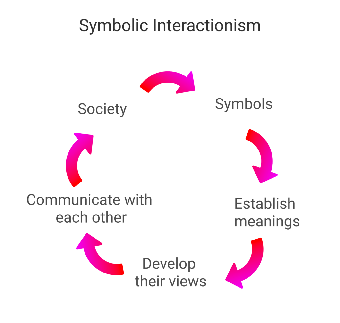 Symbolic interaction theory analyzes society by addressing the subjective meanings that people impose on objects, events, and behaviors. Subjective meanings are given primacy because it is believed that people behave based on what they believe and not just on what is objectively true.